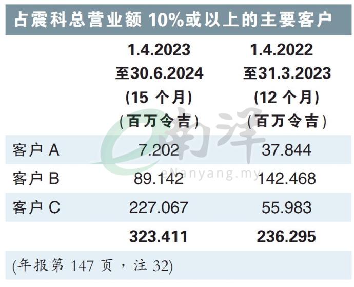 占震科总营业额10% 或以上的主要客户