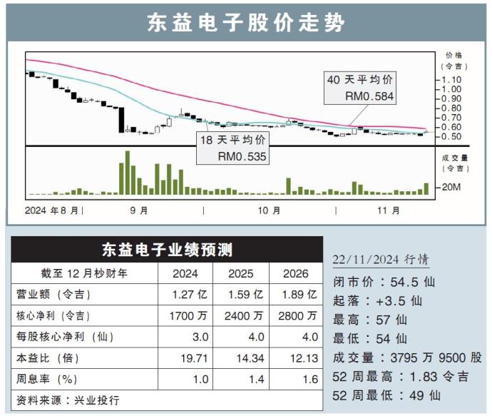 东益电子股价走势