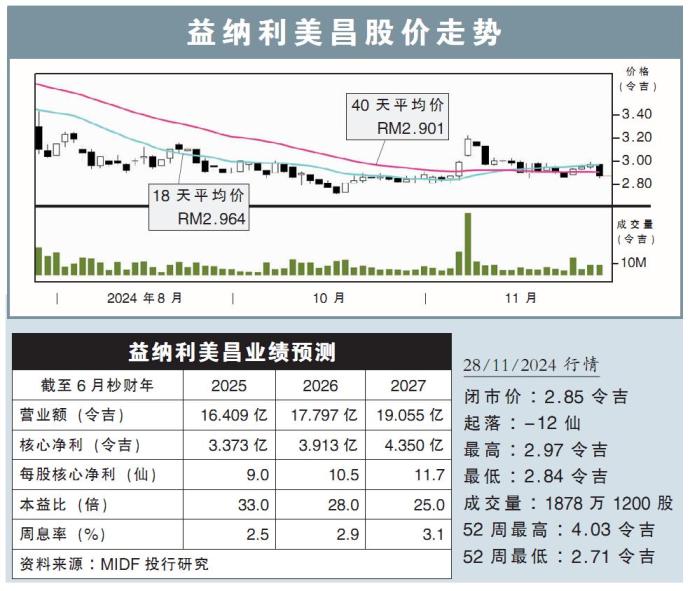 益纳利美昌股价走势