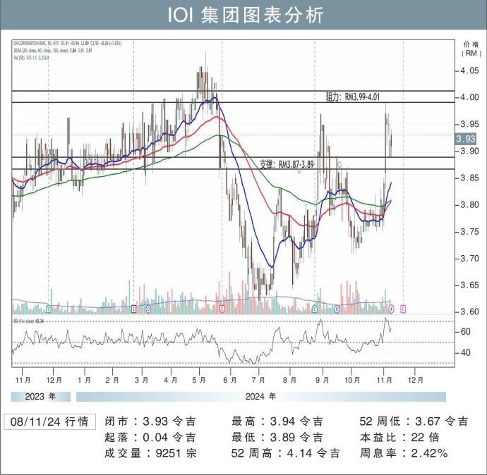 IOI集团图表分析