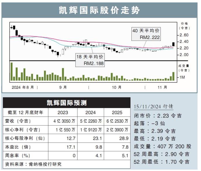 凯辉国际股价走势