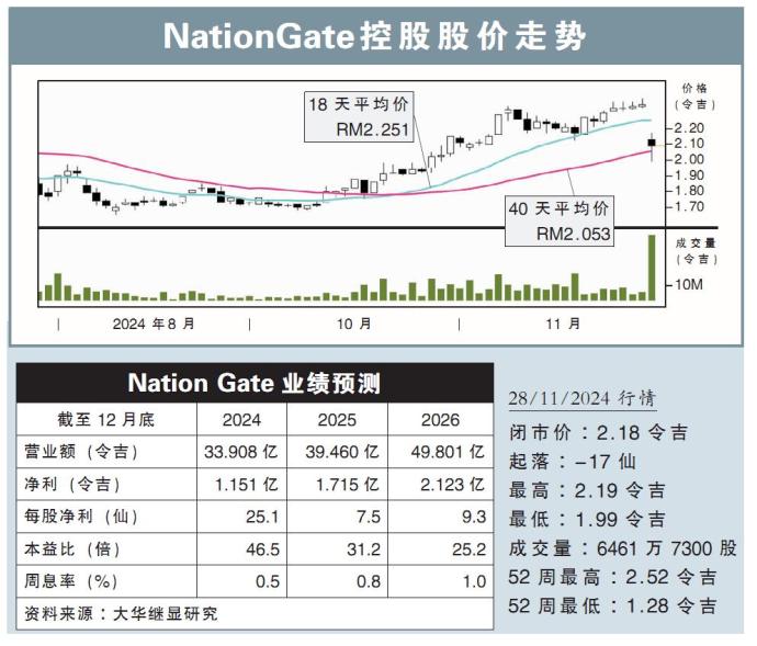 NationGate控股股价走势