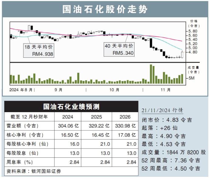 国油石化股价走势