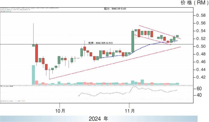 SDCG图表分析