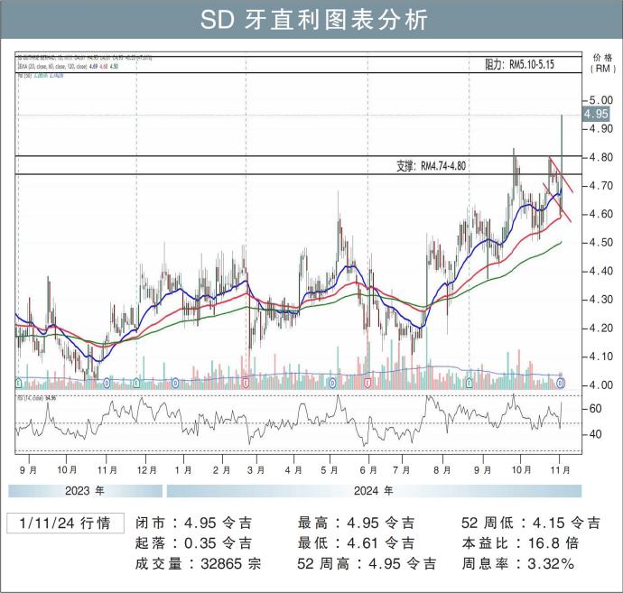 SD牙直利图表分析