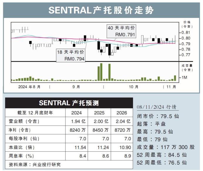 SENTRAL产托股价走势