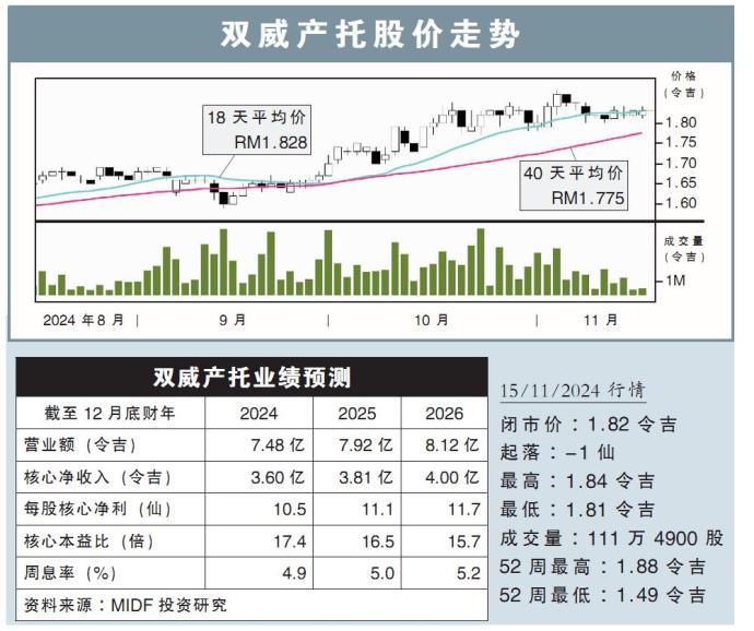 双威产托股价走势