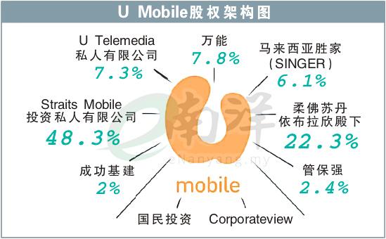 U Mobile股权架构图