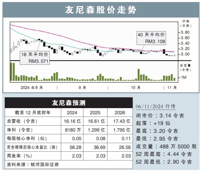 友尼森股价走势