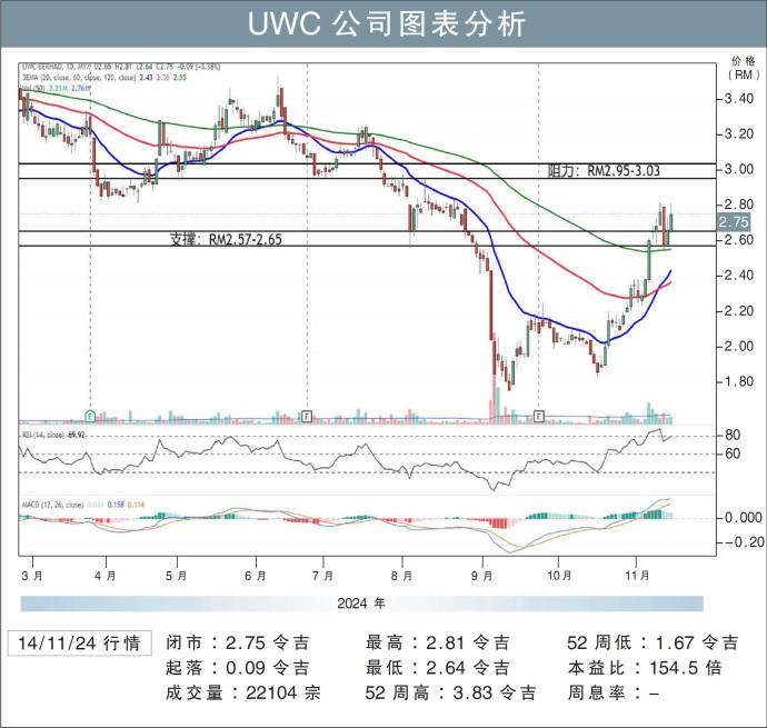 UWC公司图表分析