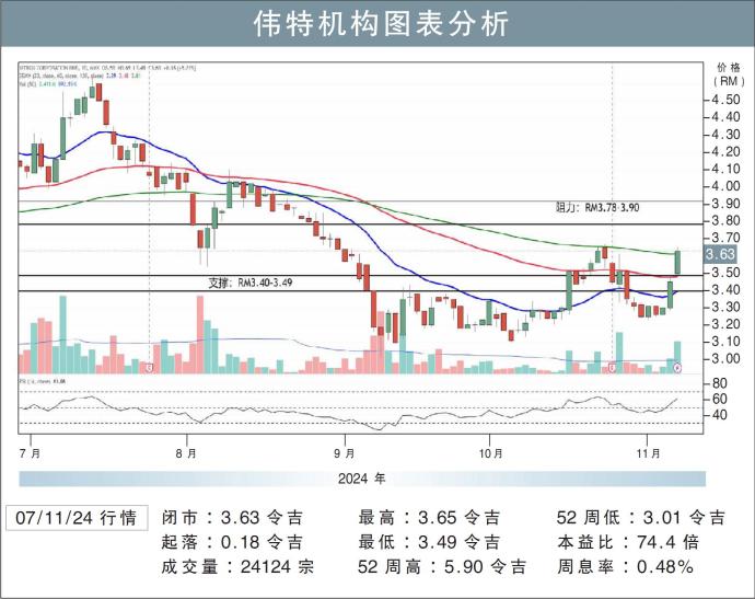 伟特机构图表分析