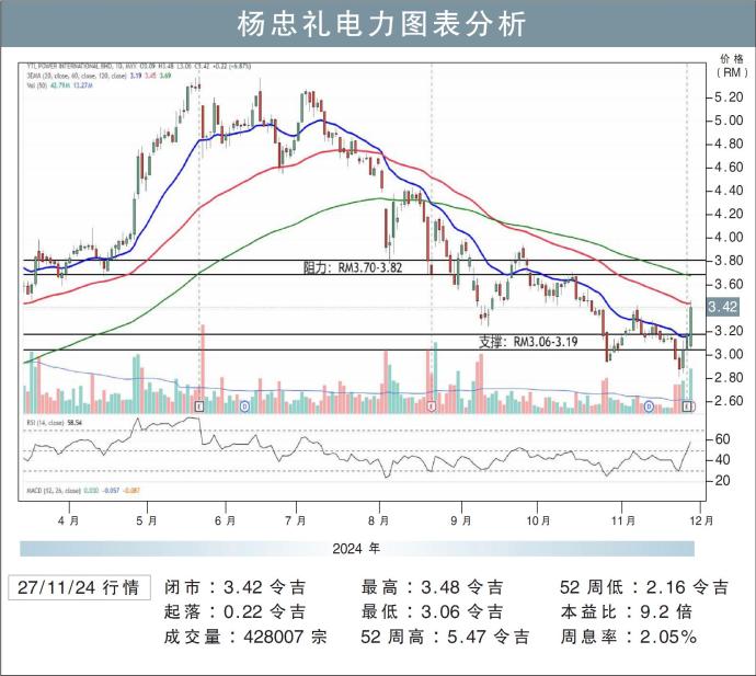 杨忠礼电力图表分析