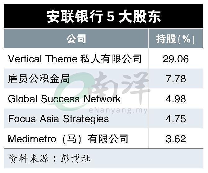 安联银行5大股东