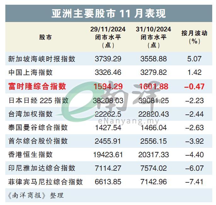 亚洲主要股市11月表现