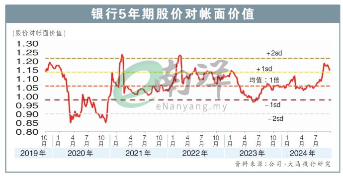 银行5年期股价对帐面价值