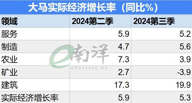 大马实际经济增长率