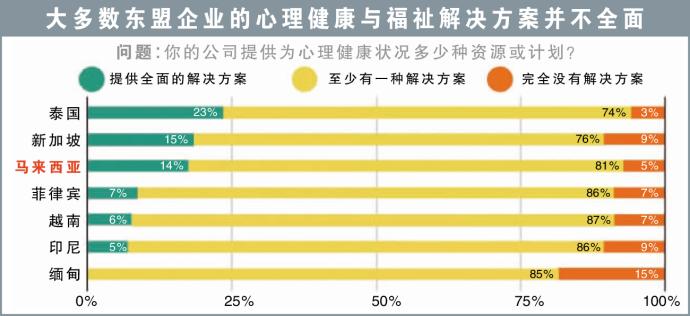 大多数东盟企业的心理健康与福祉解决方案并不全面