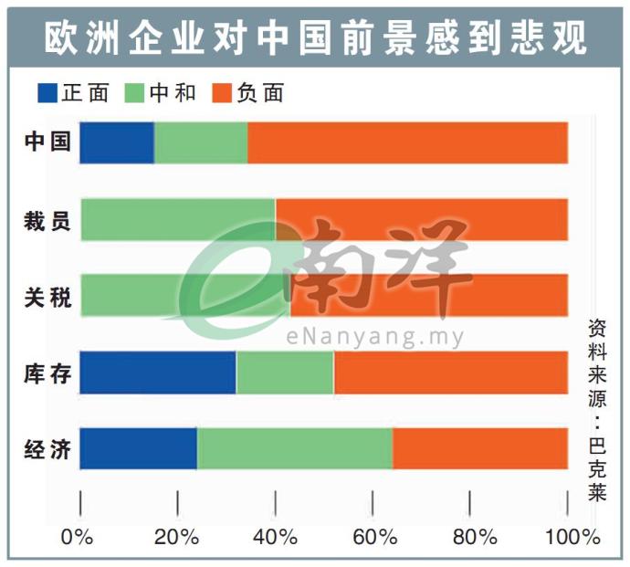 欧洲企业对中国前景感到悲观