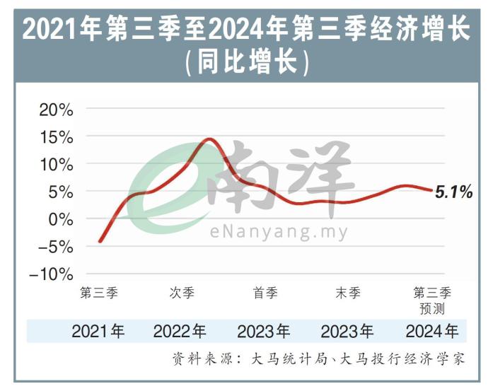 第三季经济增长