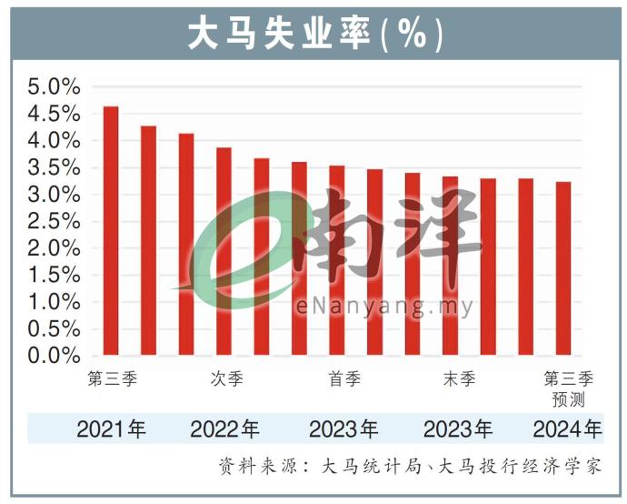 大马失业率（%）