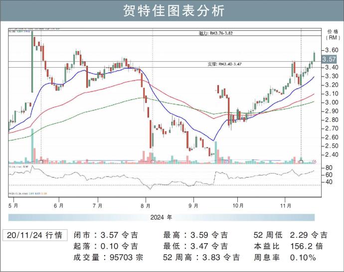 贺特佳图表分析