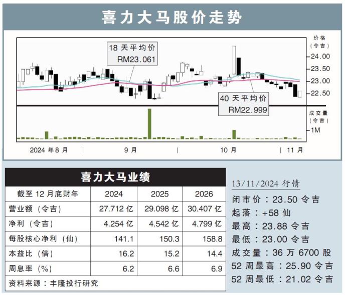 喜力大马股价走势