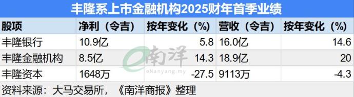 丰隆系上市金融机构2025财年首季业绩