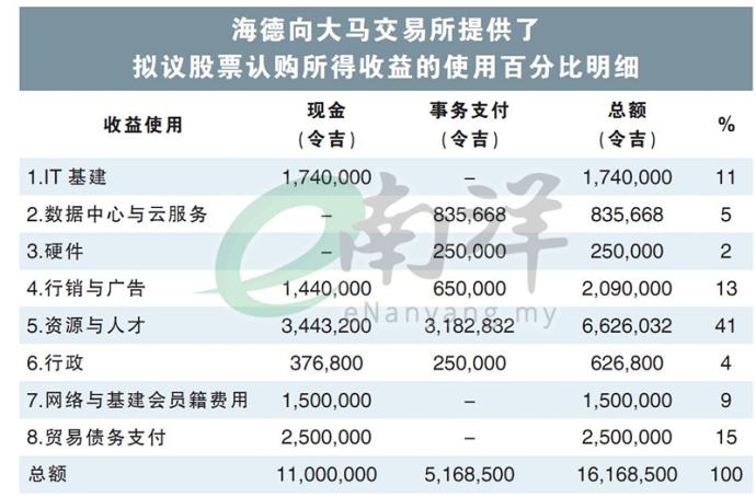 海德向大马交易所提供了 拟议股票认购所得收益的使用百分比明细