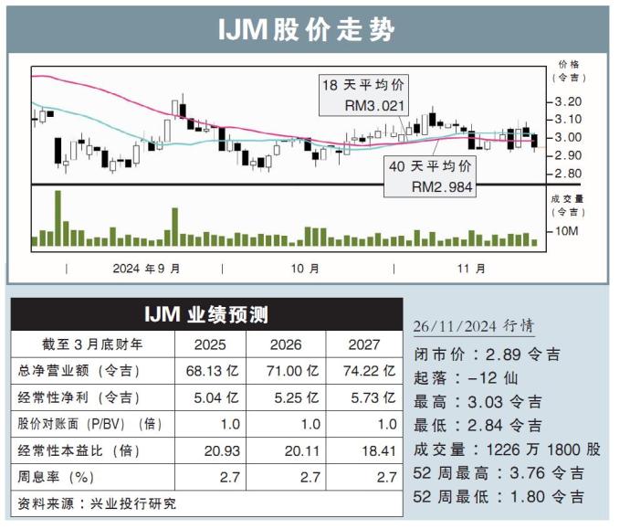 IJM股价走势