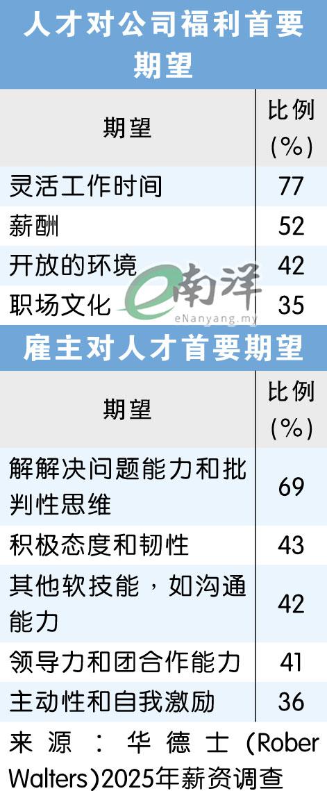 人才对公司福利首要期望