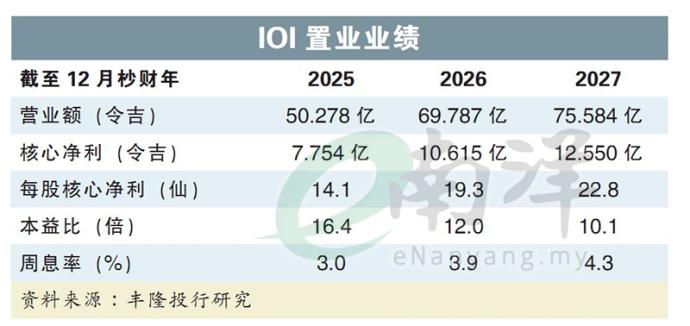 IOI置业业绩