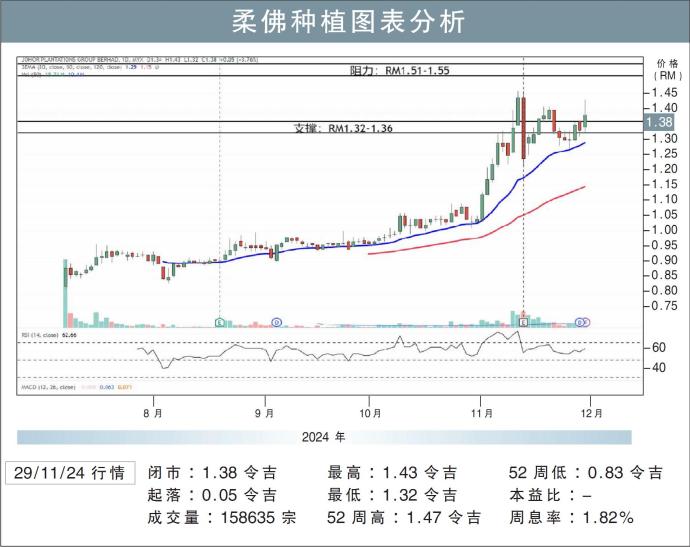 柔佛种植图表分析