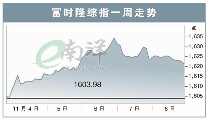 富时隆综指一周走势