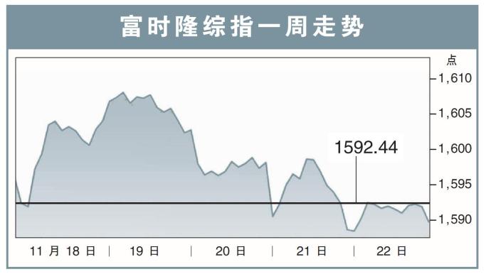 富时隆综指一周走势