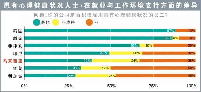 患有心理健康状况人士，在就业与工作环境支持方面的差异