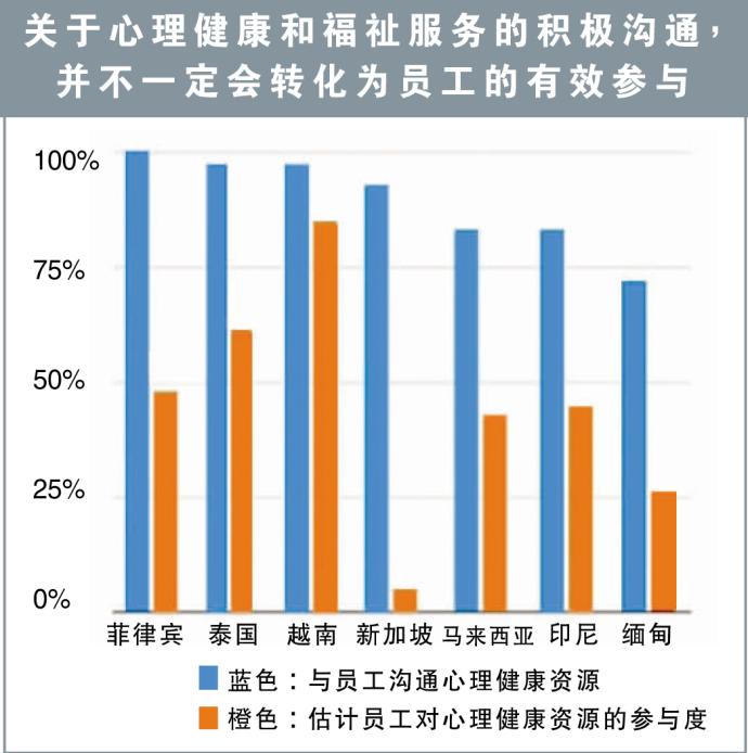 关于心理健康和福祉服务的积极沟通，并不一定会转化为员工的有效参与