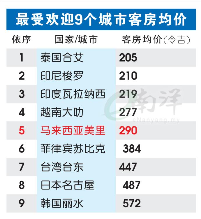 最受欢迎9个城市客房均价