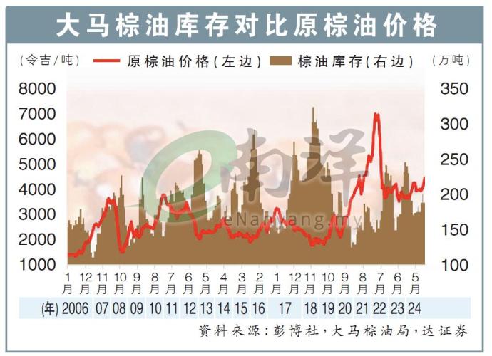 大马棕油库存对比原棕油价格