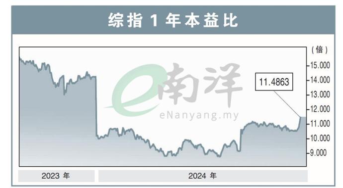 综指1年本益比