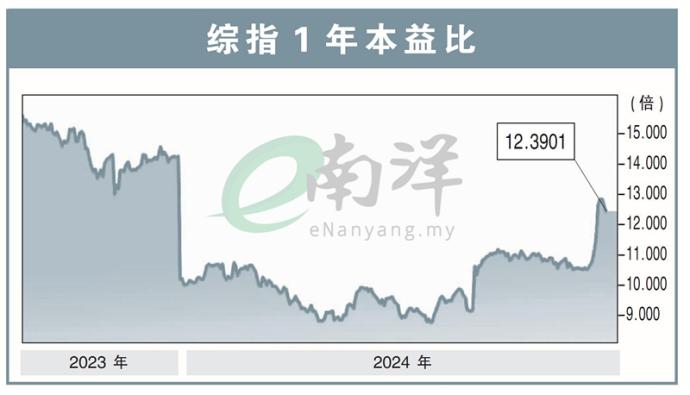 综指1年本益比