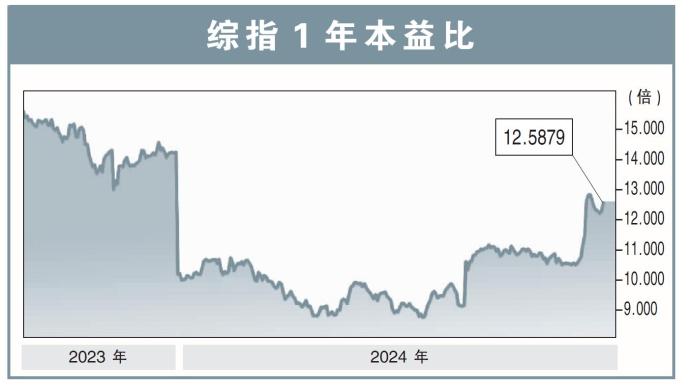 综指1年本益比