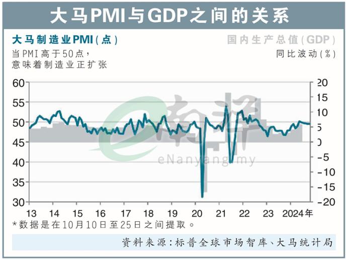 大马PMI与GDP之间的关系 