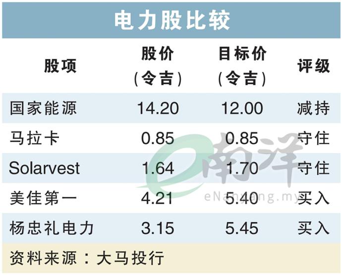 电力股比较