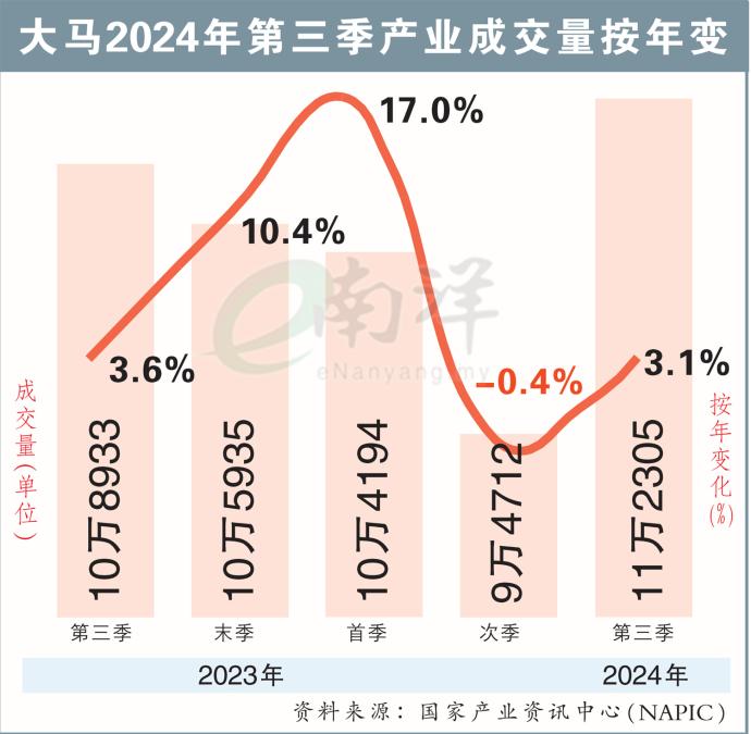 大马2024年第三季产业成交量按年变