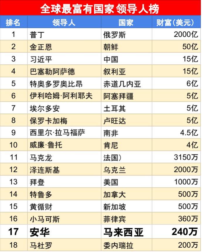 全球最富有国家领导人榜