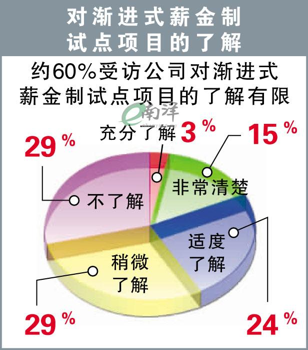 对渐进式薪金制 试点项目的了解