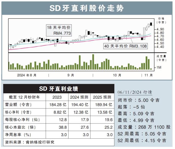 SD牙直利股价走势