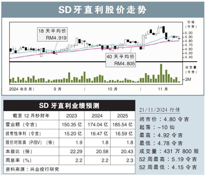 SD牙直利股价走势