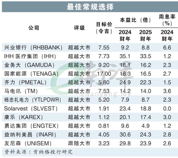 最佳常规选择