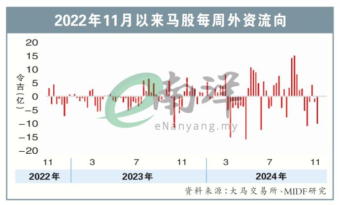 2022年11月以来马股每周外资流向